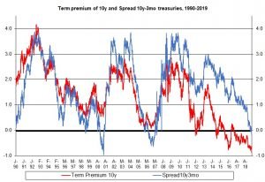Read more about the article Will The Yield Curve Inversion Predict The Next Recession?