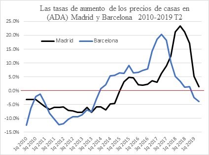 Read more about the article ¿A dónde va el marcado de inmobiliaria en España? — un cuento sobre dos ciudades