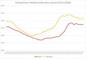 Read more about the article What is keeping up Spain’s Housing Market?
