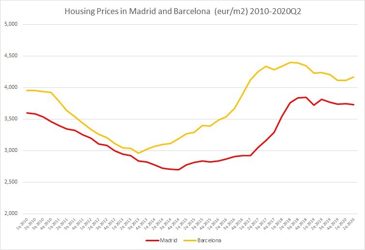 Read more about the article What is keeping up Spain’s Housing Market?
