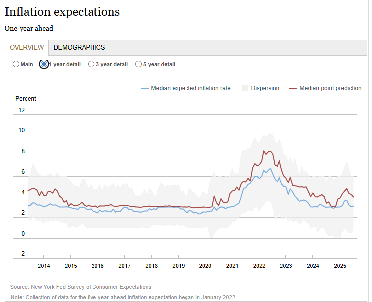 You are currently viewing Inflation, tariffs, and the Fed