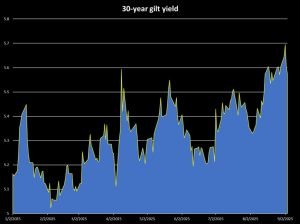 Read more about the article Trying to Make Sense of This Year’s Gilt Trip
